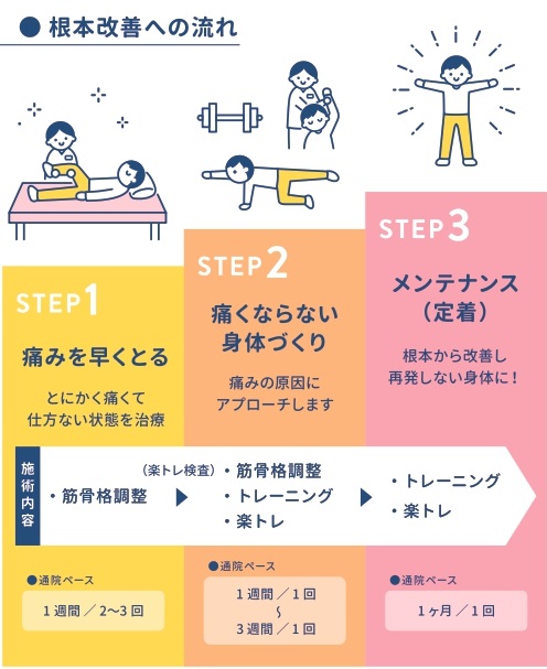 根本施術の流れ